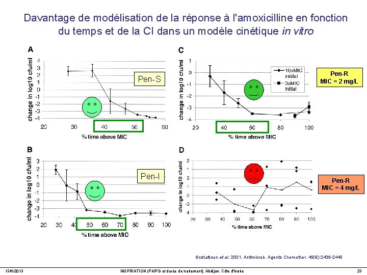 Davantage de modélisation de la réponse à l'amoxicilline en fonction du temps et de