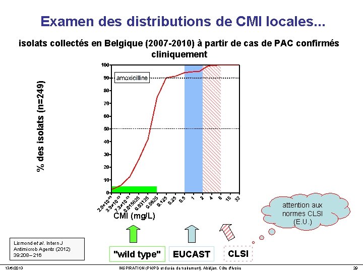 Examen des distributions de CMI locales. . . % des isolats (n=249) isolats collectés