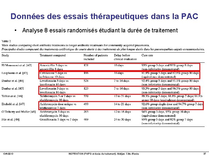 Données des essais thérapeutiques dans la PAC • Analyse 8 essais randomisés étudiant la