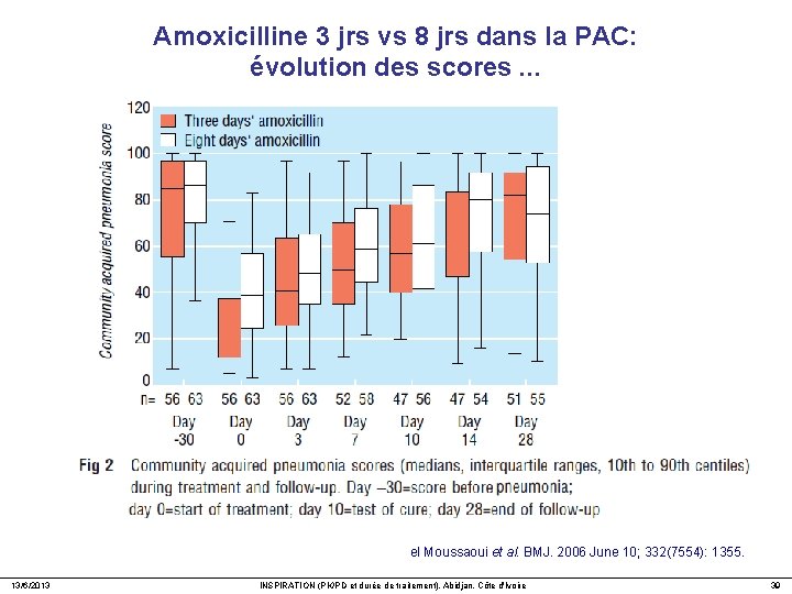 Amoxicilline 3 jrs vs 8 jrs dans la PAC: évolution des scores. . .