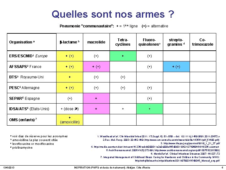 Quelles sont nos armes ? Pneumonie "communautaire": + = 1ère ligne (+) = alternative