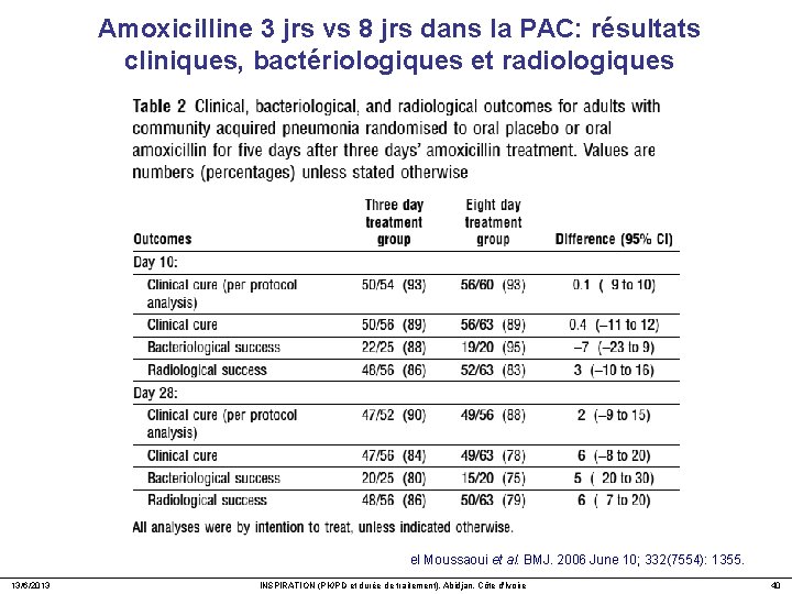 Amoxicilline 3 jrs vs 8 jrs dans la PAC: résultats cliniques, bactériologiques et radiologiques