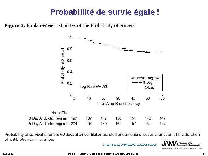 Probabililté de survie égale ! Chastre et al. JAMA 2003; 290: 2588 -2598 13/6/2013