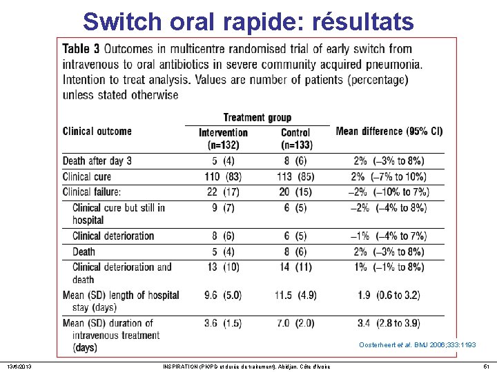 Switch oral rapide: résultats Oosterheert et al. BMJ 2006; 333: 1193 13/6/2013 INSPIRATION (PK/PD