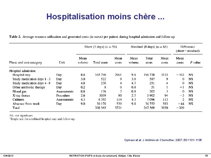 Hospitalisation moins chère. . . Opmeer et al. J Antimicrob Chemother. 2007; 60: 1131