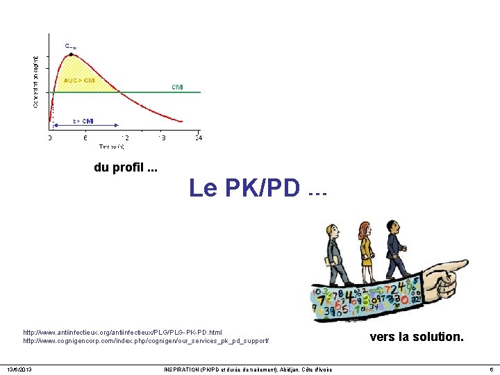 du profil. . . Le PK/PD. . . http: //www. antiinfectieux. org/antiinfectieux/PLG-PK-PD. html http: