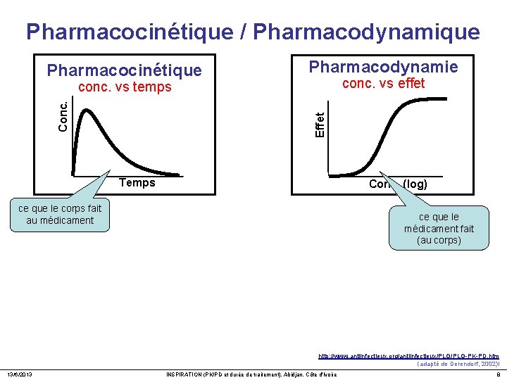 Pharmacocinétique / Pharmacodynamique Pharmacocinétique Pharmacodynamie conc. vs effet conc. vs temps Effet Conc. 0.
