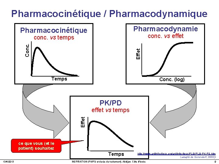 Pharmacocinétique / Pharmacodynamique Pharmacodynamie Pharmacocinétique conc. vs effet conc. vs temps Effet Conc. 0.