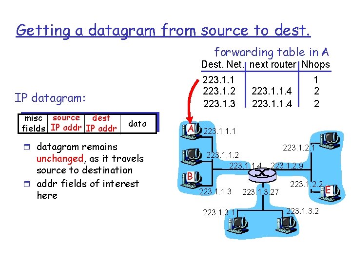 Getting a datagram from source to dest. forwarding table in A Dest. Net. next