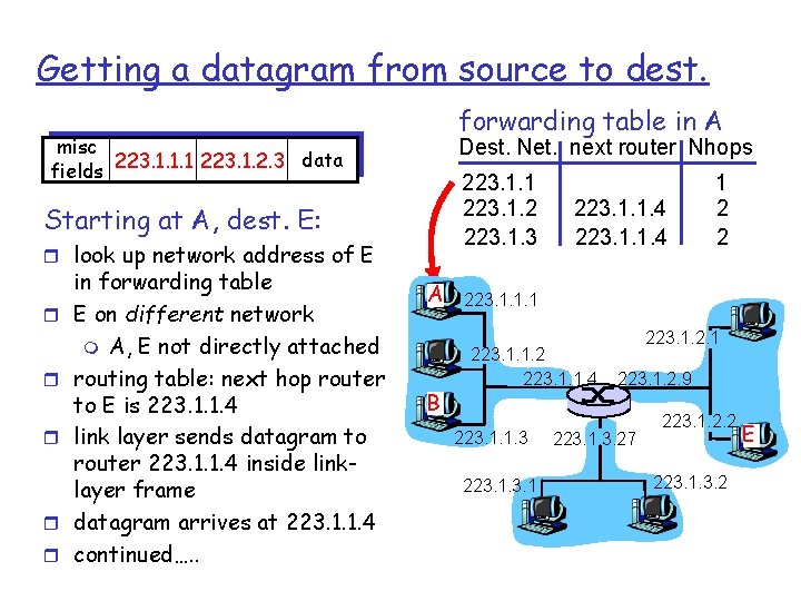 Getting a datagram from source to dest. forwarding table in A misc data fields