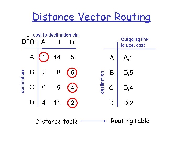 Distance Vector Routing E cost to destination via Outgoing link to use, cost B