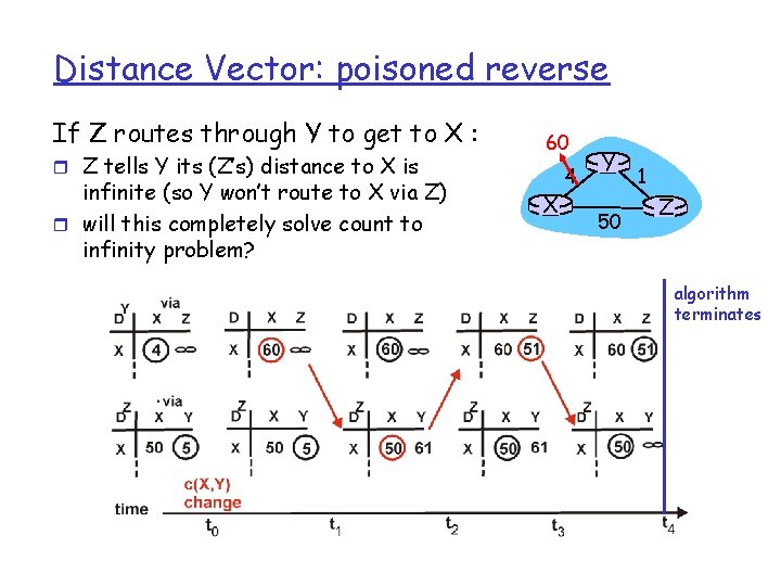 Distance Vector: poisoned reverse If Z routes through Y to get to X :
