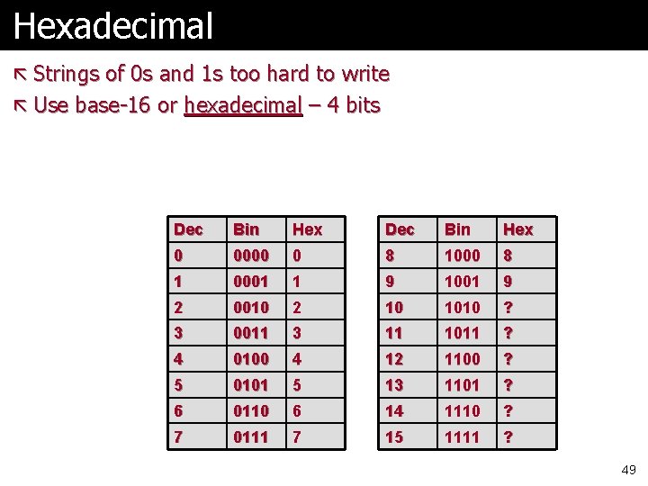 Hexadecimal ã Strings of 0 s and 1 s too hard to write ã