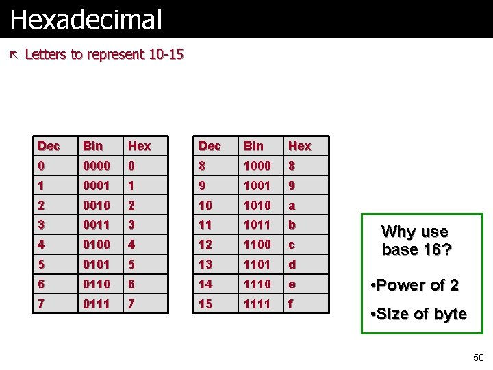 Hexadecimal ã Letters to represent 10 -15 Dec Bin Hex 0 0000 0 8