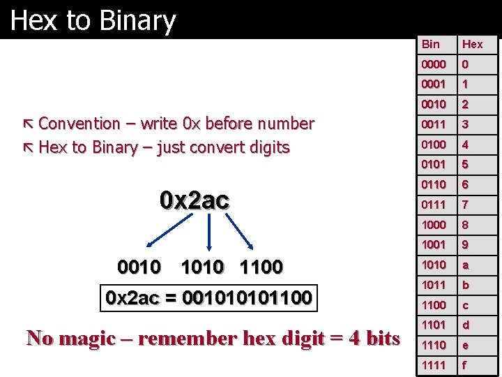 Hex to Binary Bin Hex 0000 0 0001 1 0010 2 ã Convention –