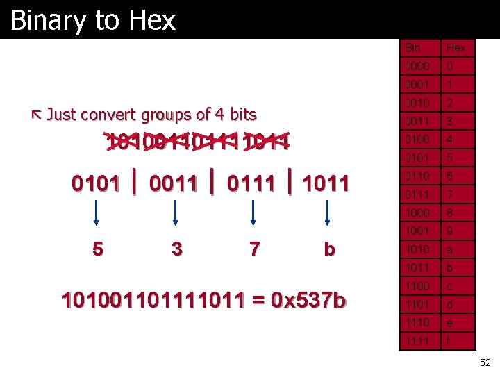 Binary to Hex ã Just convert groups of 4 bits 1010011011 0101 0011 0111