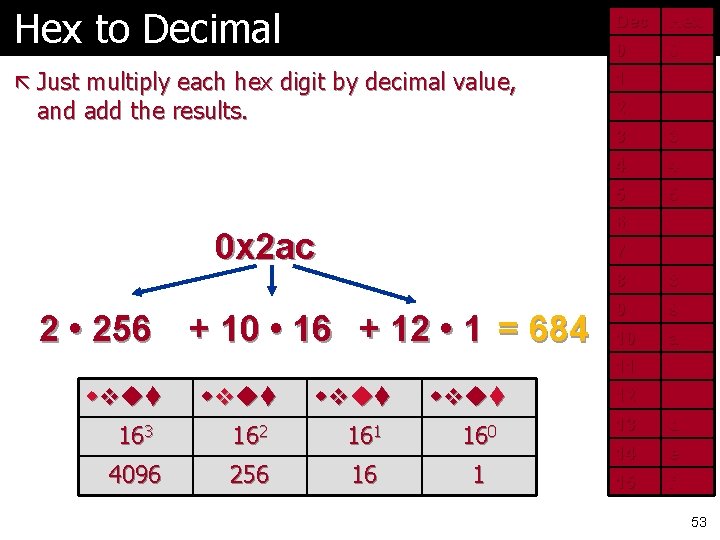 Hex to Decimal Dec Hex 0 0 ã Just multiply each hex digit by