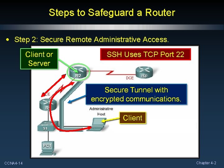 Steps to Safeguard a Router • Step 2: Secure Remote Administrative Access. SSH Uses Steps to Safeguard a Router • Step 2: Secure Remote Administrative Access. SSH Uses
