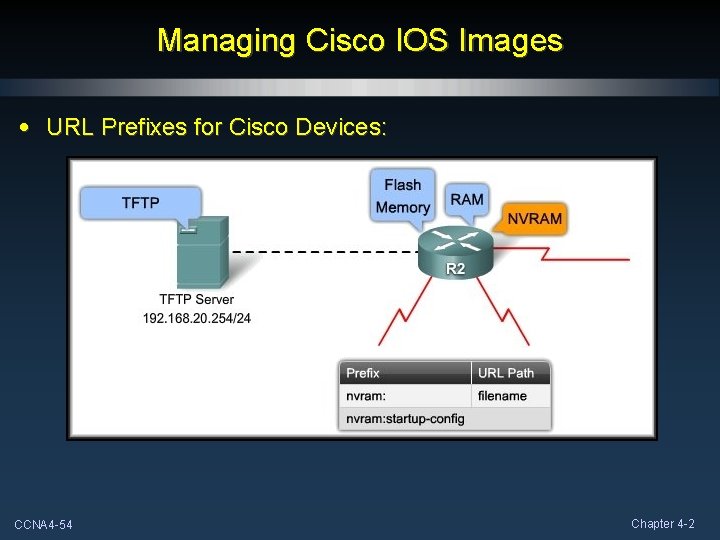 Managing Cisco IOS Images • URL Prefixes for Cisco Devices: CCNA 4 -54 Chapter Managing Cisco IOS Images • URL Prefixes for Cisco Devices: CCNA 4 -54 Chapter