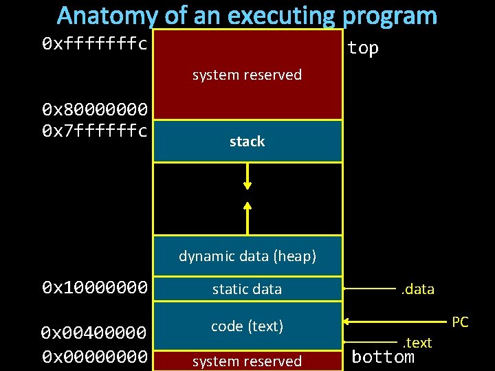 Anatomy of an executing program 0 xfffffffc top system reserved 0 x 80000000 0