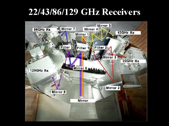 22/43/86/129 GHz Receivers -3 - 