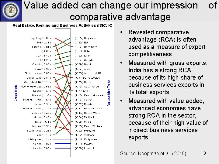 Value added can change our impression comparative advantage of • Revealed comparative advantage (RCA)