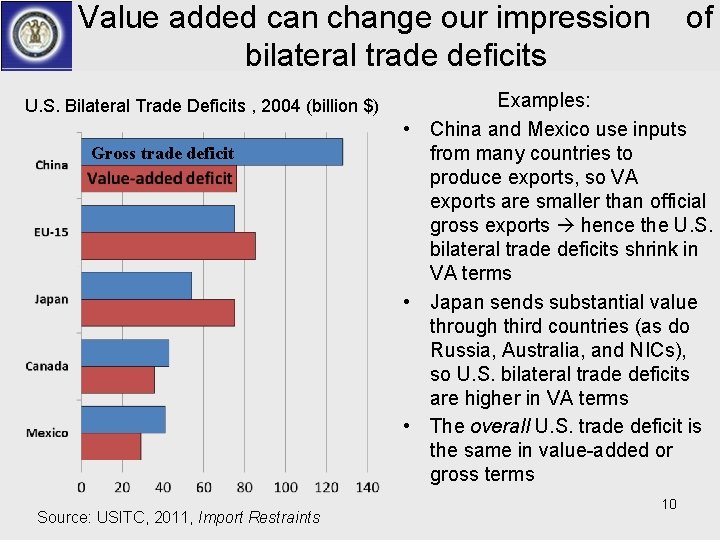 Value added can change our impression bilateral trade deficits U. S. Bilateral Trade Deficits