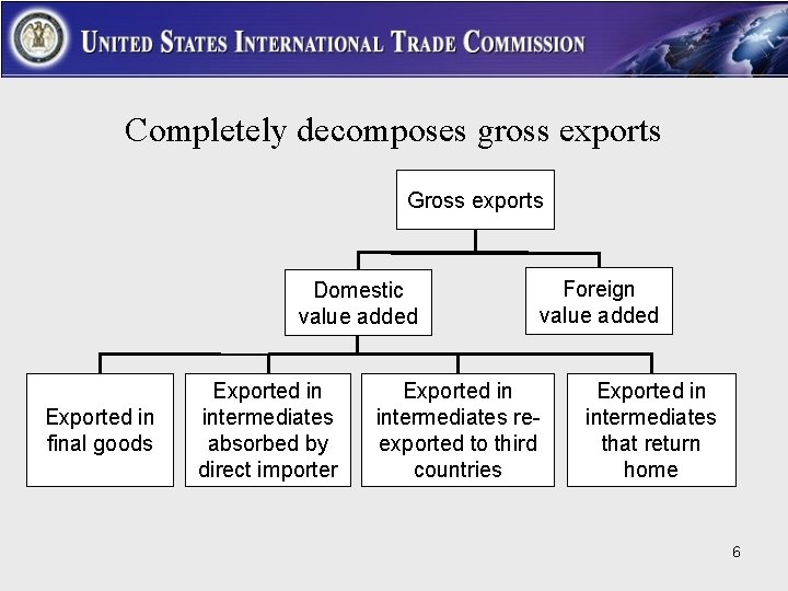 Completely decomposes gross exports Gross exports Domestic value added Exported in final goods Exported