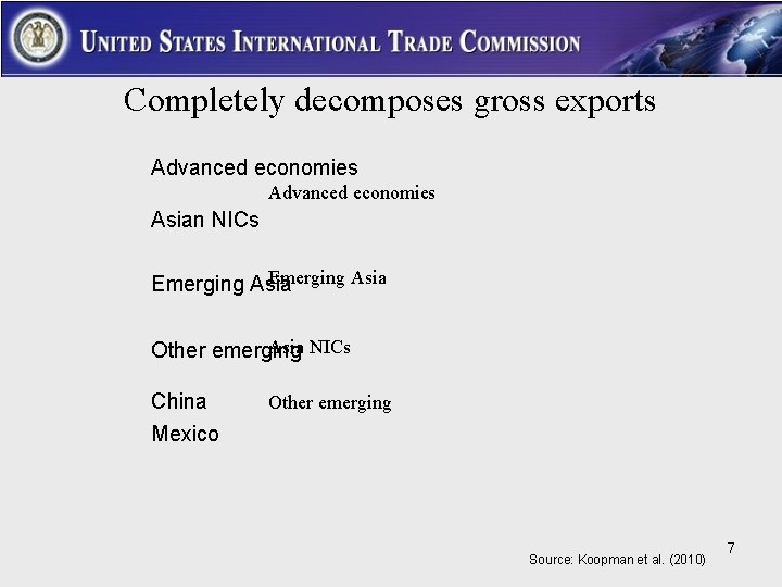 Completely decomposes gross exports Advanced economies Asian NICs Emerging Asia NICs Other emerging China