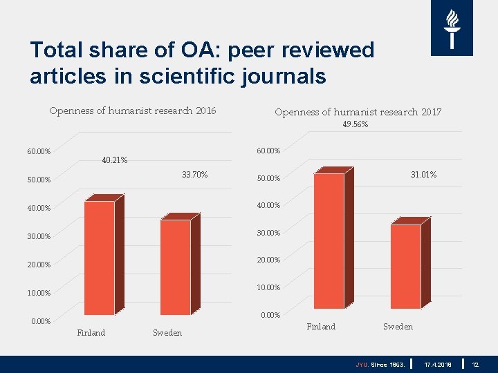 Total share of OA: peer reviewed articles in scientific journals Openness of humanist research