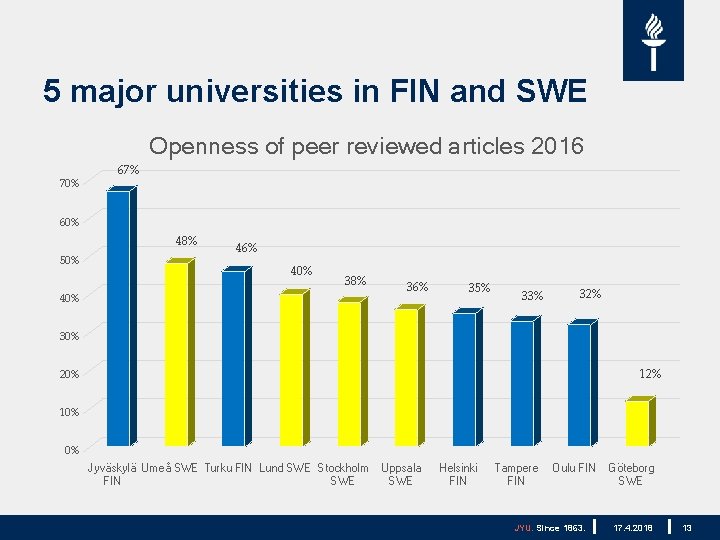 5 major universities in FIN and SWE Openness of peer reviewed articles 2016 70%