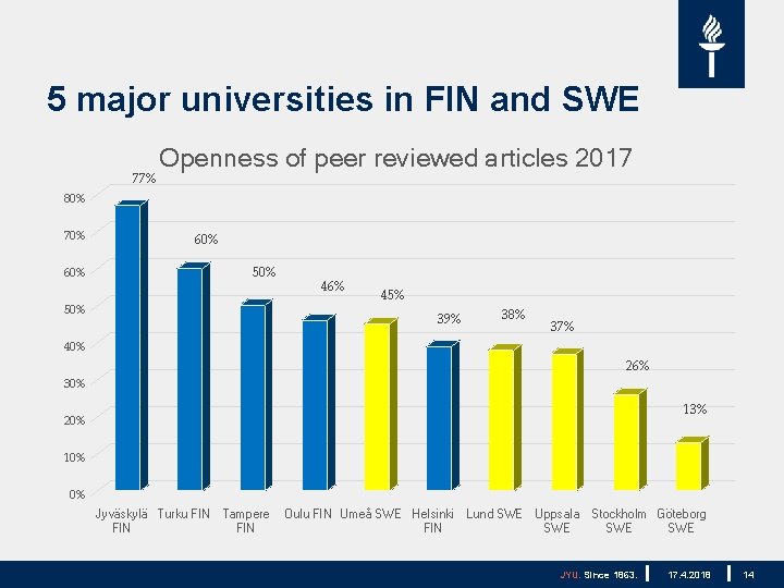 5 major universities in FIN and SWE 77% Openness of peer reviewed articles 2017