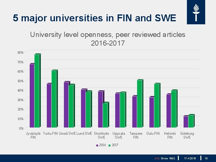 5 major universities in FIN and SWE University level openness, peer reviewed articles 2016–