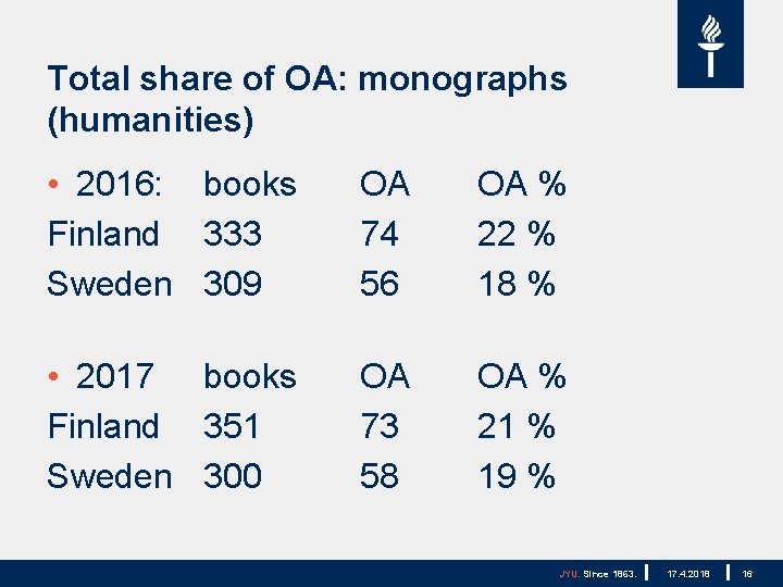 Total share of OA: monographs (humanities) • 2016: books Finland 333 Sweden 309 OA