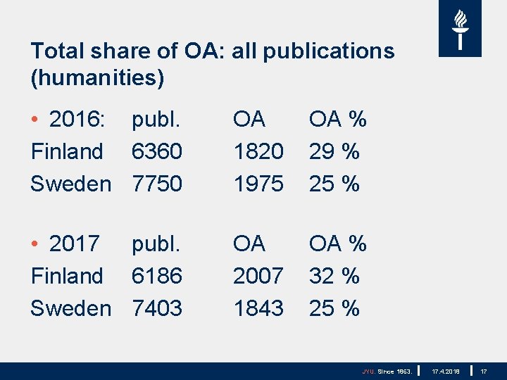 Total share of OA: all publications (humanities) • 2016: publ. Finland 6360 Sweden 7750