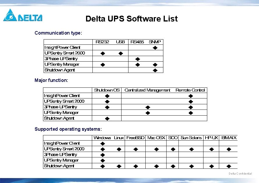 Delta UPS Software List Communication type: Major function: Supported operating systems: Delta Confidential 