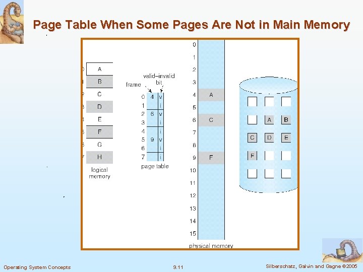 Page Table When Some Pages Are Not in Main Memory Operating System Concepts 9.