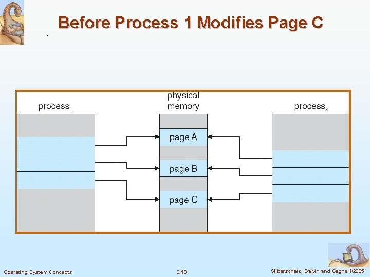 Before Process 1 Modifies Page C Operating System Concepts 9. 19 Silberschatz, Galvin and