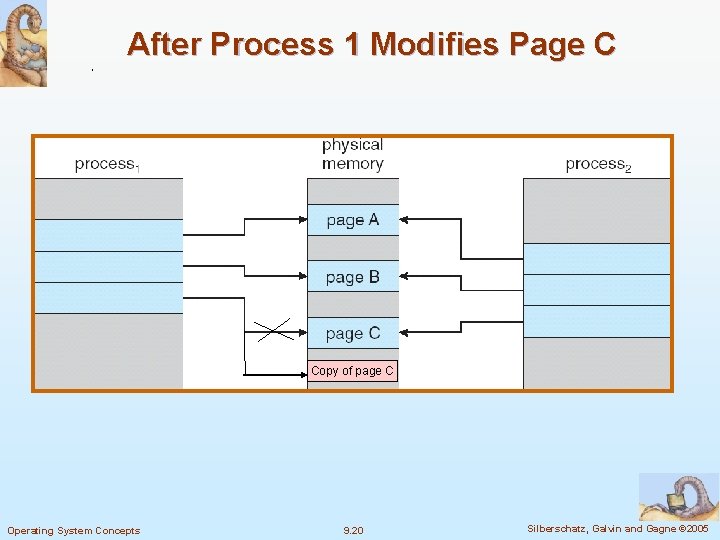 After Process 1 Modifies Page C Copy of page C Operating System Concepts 9.