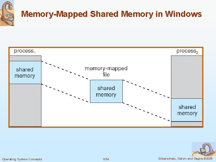 Memory-Mapped Shared Memory in Windows Operating System Concepts 9. 54 Silberschatz, Galvin and Gagne