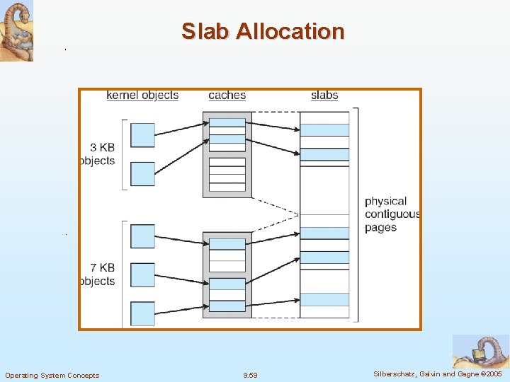 Slab Allocation Operating System Concepts 9. 59 Silberschatz, Galvin and Gagne © 2005 