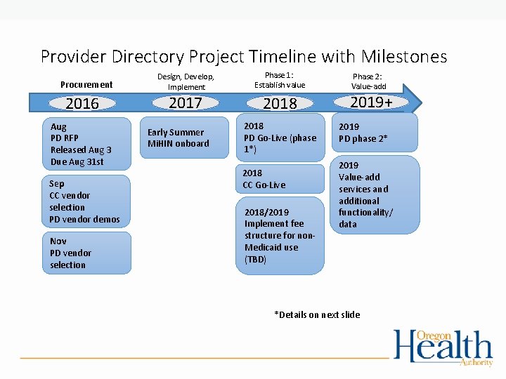 Provider Directory Project Timeline with Milestones Procurement 2016 Aug PD RFP Released Aug 3