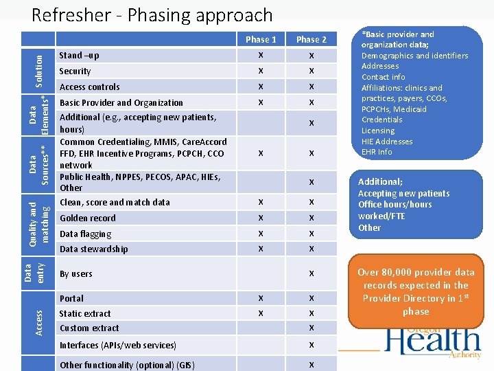 Access Data entry Quality and matching Data Solution Sources** Elements* Refresher - Phasing approach