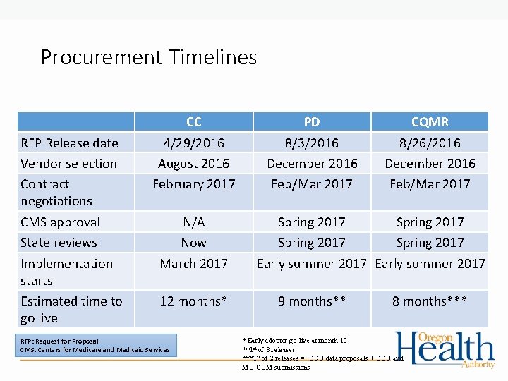 Procurement Timelines RFP Release date Vendor selection Contract negotiations CMS approval State reviews Implementation