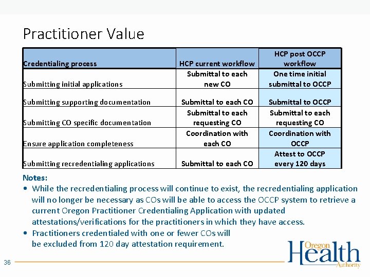 Practitioner Value Credentialing process Submitting initial applications Submitting supporting documentation HCP current workflow Submittal Practitioner Value Credentialing process Submitting initial applications Submitting supporting documentation HCP current workflow Submittal