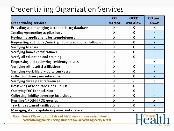 Credentialing Organization Services Credentialing services Providing and managing a credentialing database Sending/generating applications Reviewing