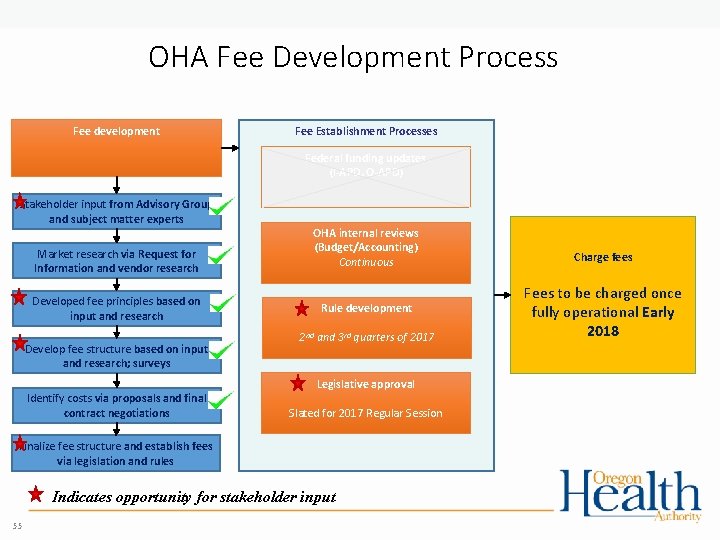 OHA Fee Development Process Fee development Fee Establishment Processes Federal funding updates (I-APD, O-APD)