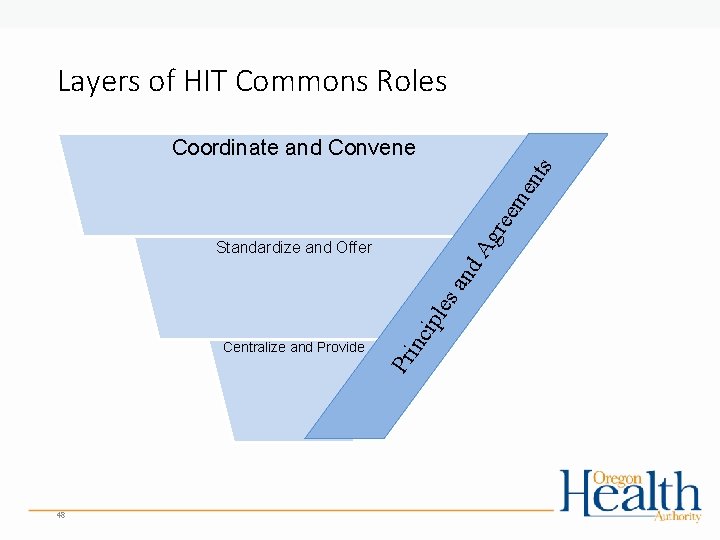 Layers of HIT Commons Roles Ag ree me n ts Coordinate and Convene Pr