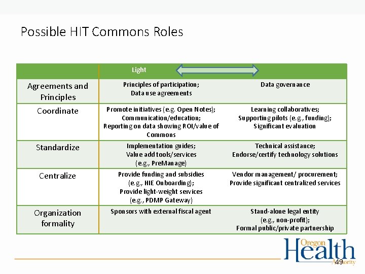 Possible HIT Commons Roles Light Robust Agreements and Principles Coordinate Principles of participation; Data