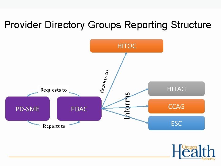 Provider Directory Groups Reporting Structure Requests to PD-SME PDAC Reports to Informs Repo rts